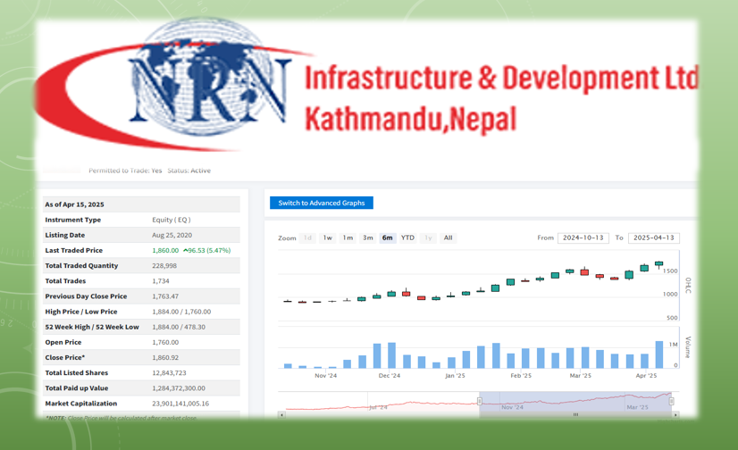 एनआरएन इन्फ्रास्ट्रक्सचरको शेयर मूल्य सर्वाधिक उचाइमा, हेर्नुहोस् सैद्धान्तिक तथा प्राविधिक विश्लेषण